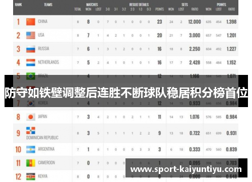 防守如铁壁调整后连胜不断球队稳居积分榜首位